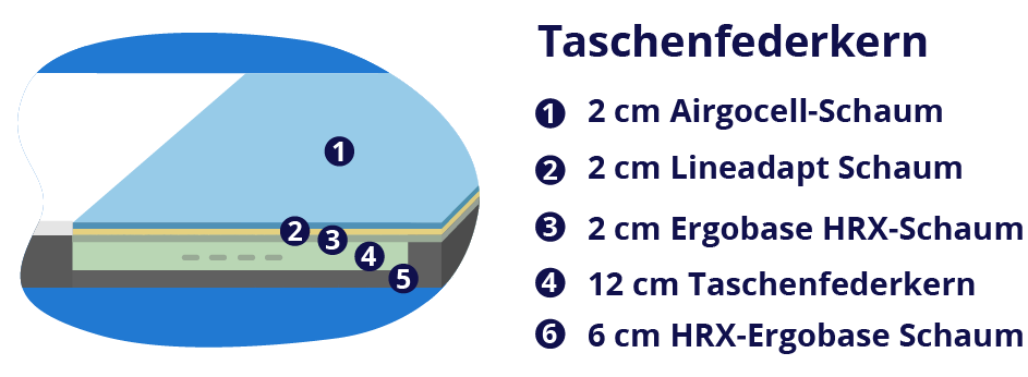 Die Taschenfederkernausführung
